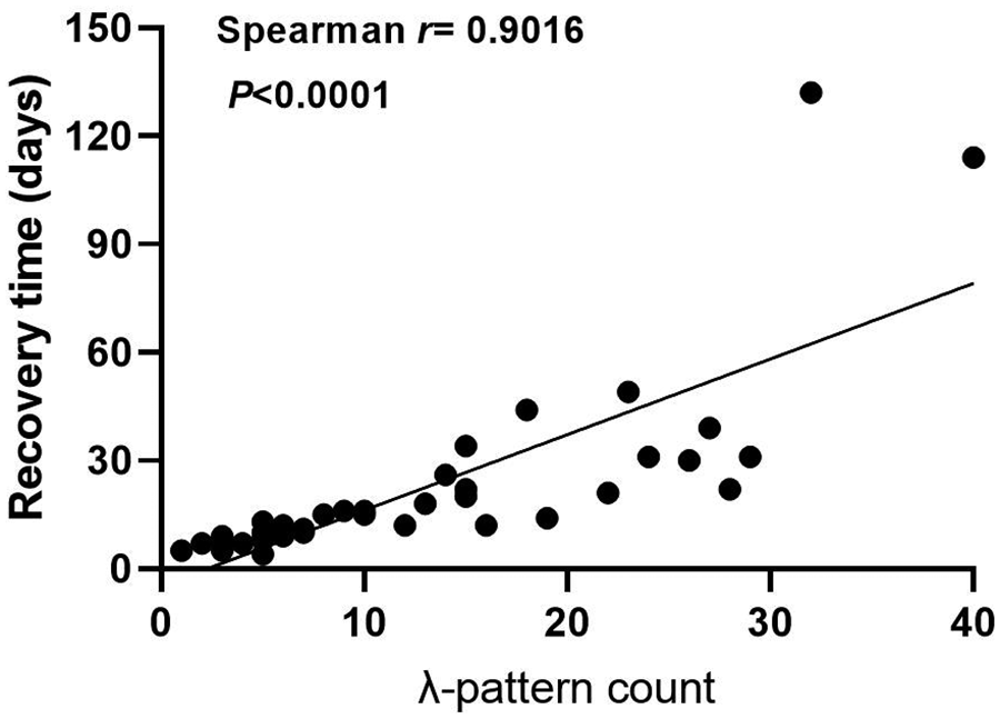 Scatter plot showing a positive correlation between lambda-pattern count and recovery time in days. Points are scattered around a trend line, with a Spearman correlation coefficient of 0.9016 and a p-value of less than 0.0001.
