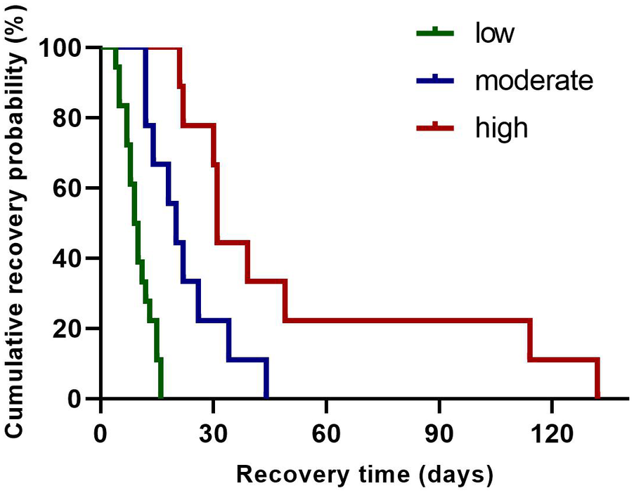 Step chart displaying cumulative recovery probability over time in days, with three lines: green for low, blue for moderate, and red for high levels. Recovery probability decreases as days increase.