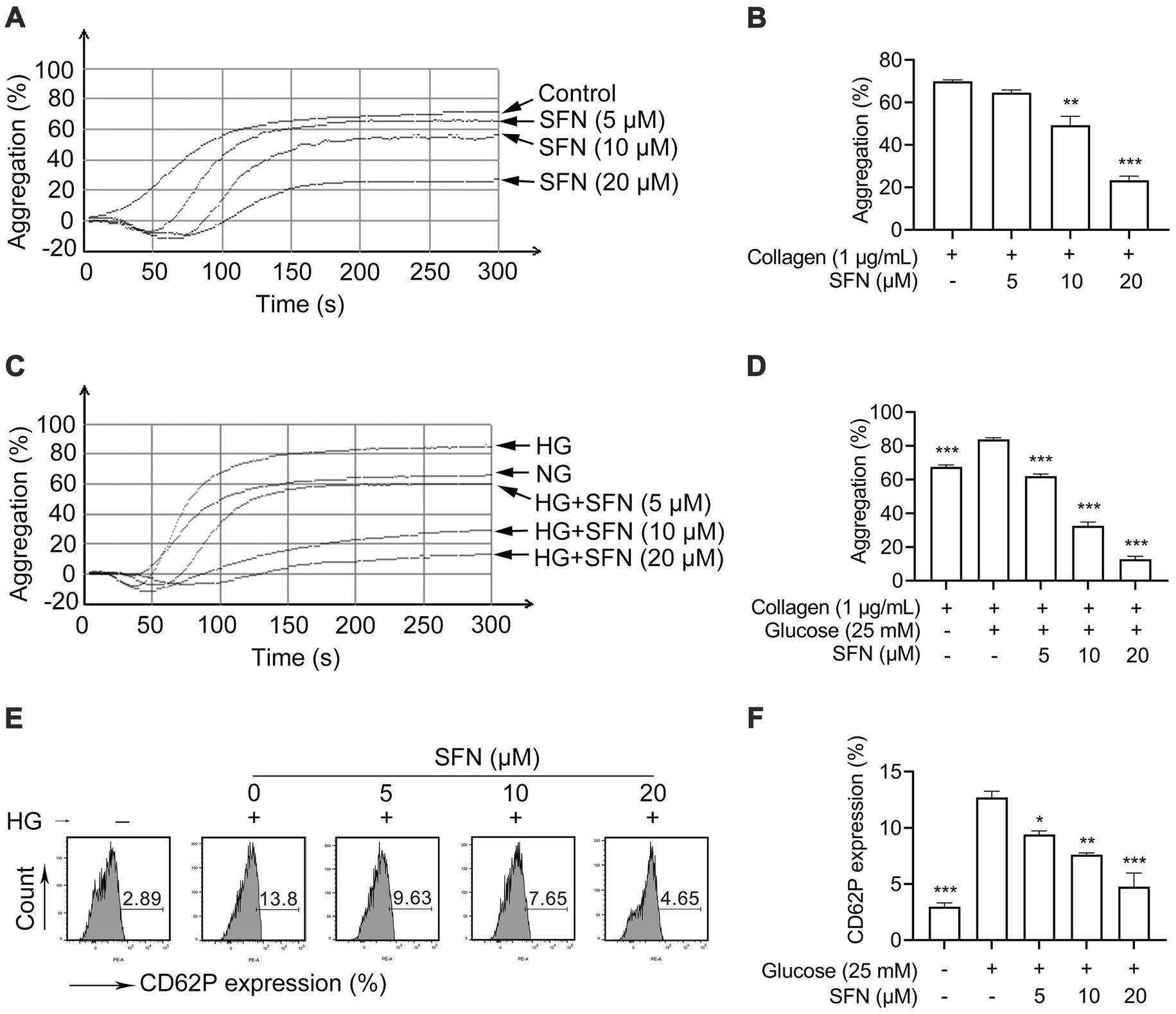 Graphs illustrating the effects of various concentrations of SFN on platelet aggregation and CD62P expression. Panels A and C show line graphs of aggregation over time, with different SFN concentrations compared to controls. Panels B and D display corresponding bar charts of aggregation percentages under varying conditions of SFN and collagen, with significant reductions noted. Panel E presents flow cytometry histograms of CD62P expression at different SFN concentrations during high glucose conditions. Panel F shows a bar chart summarizing these expression levels.
