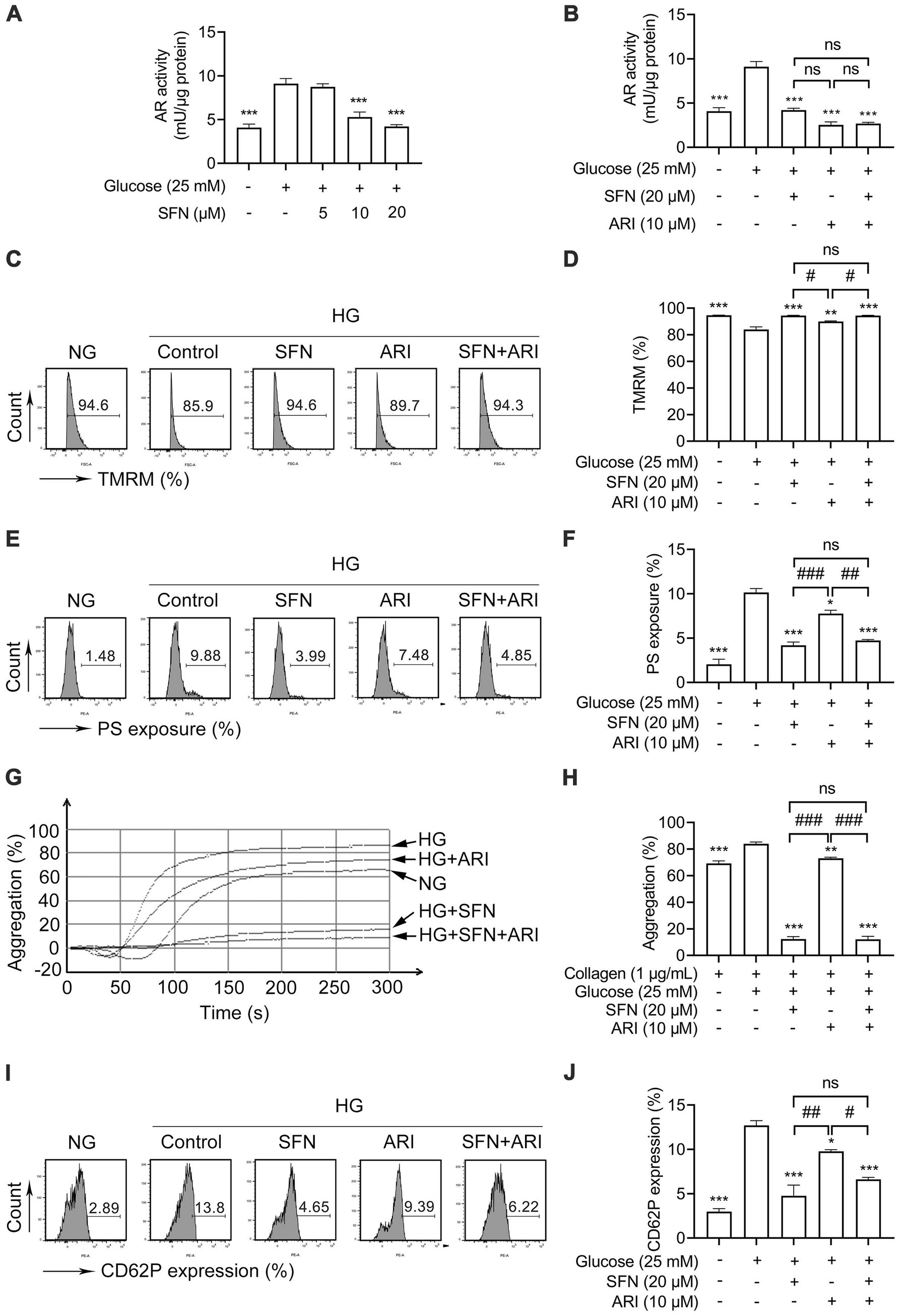 Bar and line graphs alongside histograms depict the effects of glucose, sulforaphane (SFN), and apalrestat (ARI) on various cellular activities. Panels A and B show AR activity levels under different conditions. Panels C and E display histograms of TMRM and PS exposure percentages. Panels D and F summarize these data with bar charts. Panel G illustrates aggregation over time with different treatments. Panel H presents a bar chart of aggregation percentages. Panels I and J show histograms and a bar chart of CD62P expression. Statistical significance is denoted with marks like