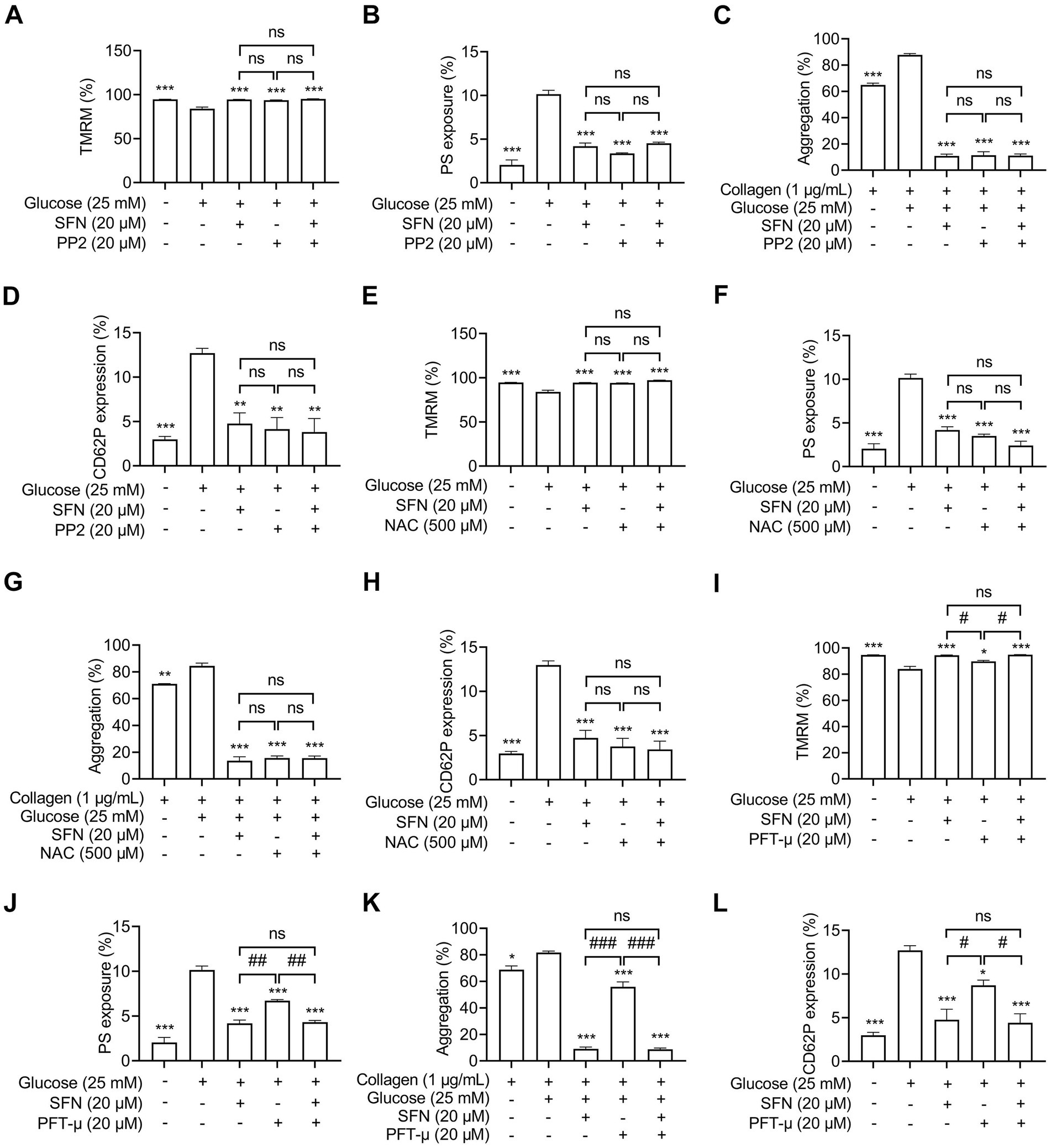 A series of bar graphs labeled A to L compares the effects of various treatments on TMRM, PS exposure, aggregation, and CD62P expression. Treatments involve glucose, SFN, PP2, NAC, and PFT-μ. Significant differences are indicated with asterisks, “ns” denotes not significant, and hash marks note other levels of significance among the treatments. Each graph displays percentage changes under specific conditions to analyze the impact of these variables on the studied metrics.