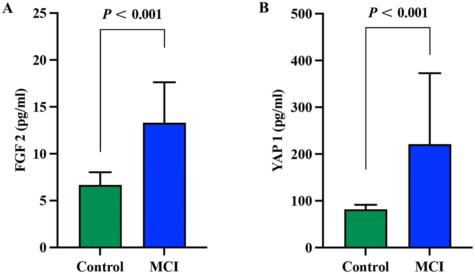 Bar graphs compare the levels of FGF2 and YAP1 between Control and MCI groups. In both graphs, the MCI group shows significantly higher levels than the Control group, with a p-value less than 0.001.