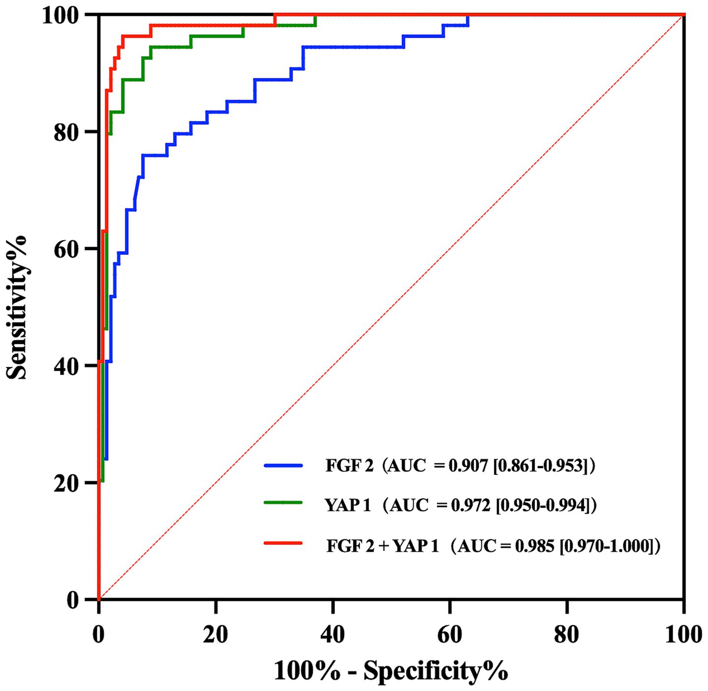 ROC curve graph showing sensitivity versus 100% minus specificity. The blue line represents FGF 2 with an AUC of 0.907, the green line represents YAP 1 with an AUC of 0.972, and the red line represents FGF 2 plus YAP 1 with an AUC of 0.985. The red combined line demonstrates the highest accuracy.