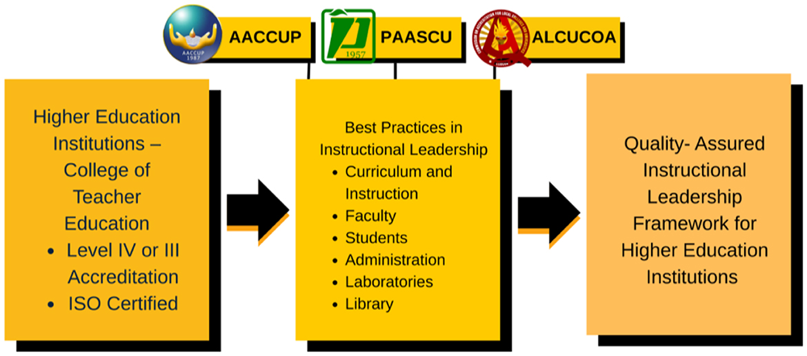 Flowchart illustrating the process for achieving a quality-assured instructional leadership framework in higher education institutions. It begins with Level IV or III accreditation and ISO certification from AACCUP, PAASCU, or ALCUCOA for colleges of teacher education. The next step is implementing best practices in instructional leadership, including curriculum, faculty, students, administration, laboratories, and libraries. This leads to the final outcome, a quality-assured instructional leadership framework.
