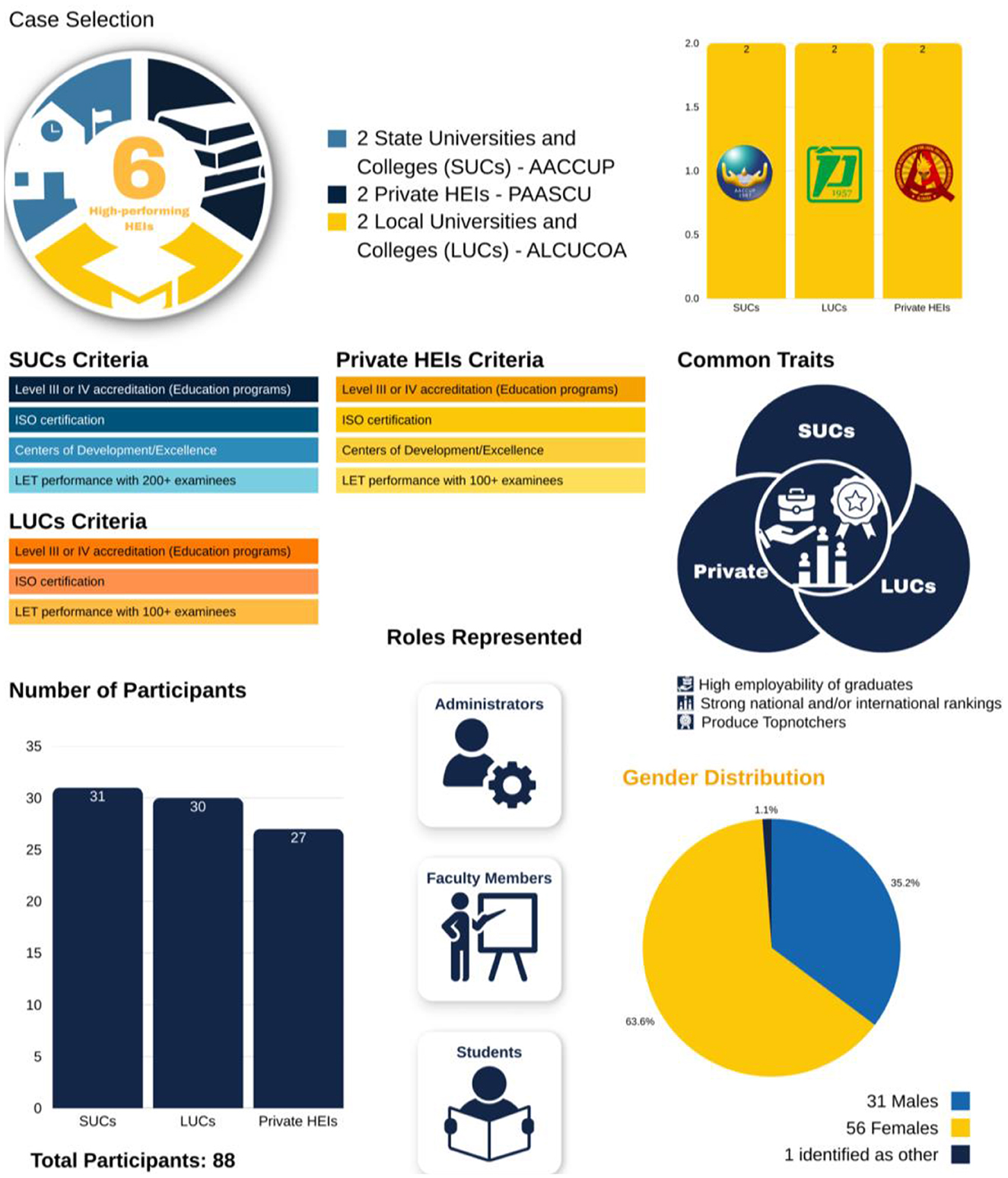 Infographic on case selection of six high-performing higher education institutions, categorized into two State Universities and Colleges (SUCs), two Private Higher Education Institutions (HEIs), and two Local Universities and Colleges (LUCs). Each category has criteria such as accreditation levels and LET performance. A bar chart shows 31 SUC, 30 LUC, and 27 Private HEI participants, totaling 88. Roles represented include administrators, faculty, and students. A pie chart displays gender distribution: 63.6% female, 35.2% male, 1.1% other. Common traits include high employability and international rankings.