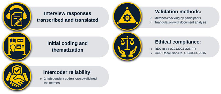 Graphic displaying a research process with icons and text. Left column: headset icon with “Interview responses transcribed and translated”; book and pencil icon with “Initial coding and thematization”; handshake icon with “Intercoder reliability: 2 independent coders cross-validated the themes.” Right column: gear icon with “Validation methods: Member-checking by participants, Triangulation with document analysis”; scales icon with “Ethical compliance: REC code 07212023-225-FR, BOR Resolution No. U-2303 S. 2015.”