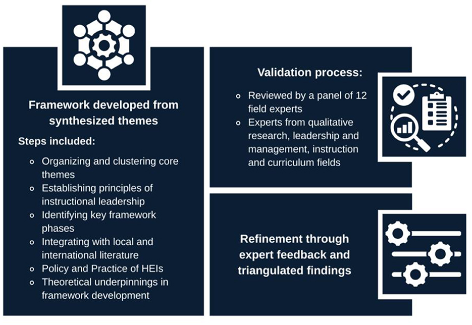 Diagram depicting a framework development process based on synthesized themes. Key steps include organizing themes, establishing instructional leadership principles, and integrating literature. Validation involved a panel of twelve experts in qualitative research and related fields, leading to refinement through expert feedback and triangulated findings.