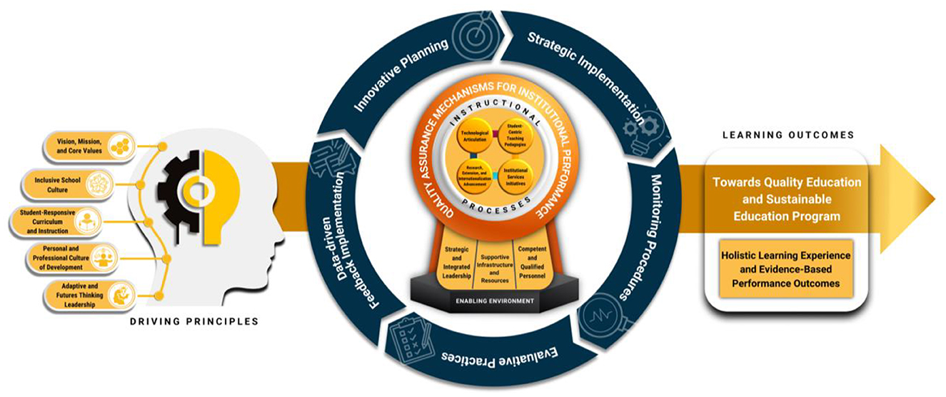 Diagram illustrating the process towards quality education. On the left, driving principles include vision, mission, student-responsive curriculum, and adaptive leadership. The center features a circular structure for quality assurance mechanisms, with categories like instructional processes and enabling environment. To the right, arrows represent strategic implementation, monitoring, and evaluation processes, leading to learning outcomes focused on quality education and sustainable programs.