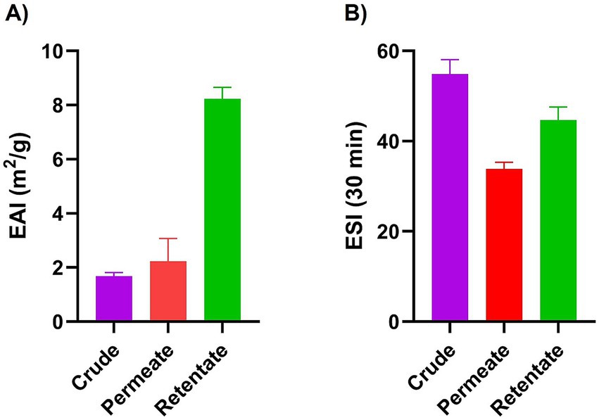 Bar charts comparing Emulsifying Activity Index (EAI) in square meters per gram and Emulsion Stability Index (ESI) over thirty minutes for crude, permeate, and retentate. Chart A shows EAI values: crude is lowest, permeate is moderate, retentate is highest. Chart B shows ESI values: crude is highest, permeate is lowest, retentate is moderate. Error bars indicate variability.