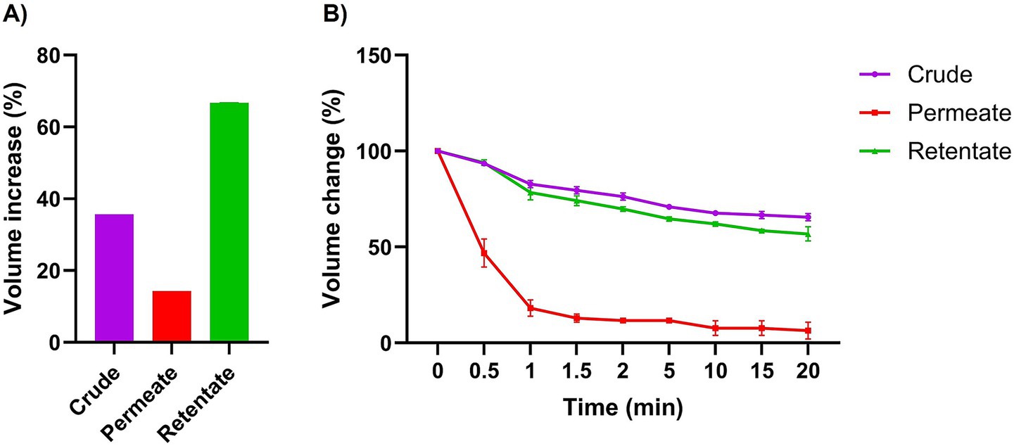 Panel A shows a bar graph of volume increase percentages: crude (approximately 35%), permeate (around 15%), and retentate (about 70%). Panel B displays a line graph of volume change over time in minutes: crude and retentate have gradual declines, while permeate drops steeply by one minute and stabilizes.
