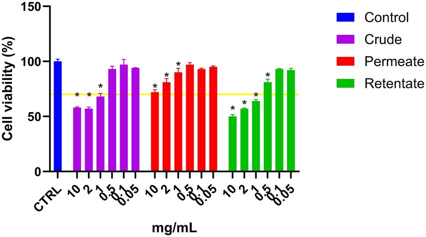 Bar chart showing cell viability percentages under different concentrations in milligrams per milliliter (mg/mL) for four conditions: Control (blue), Crude (purple), Permeate (red), and Retentate (green). The viability decreases with concentration for Crude, while Permeate and Retentate show varied responses. A horizontal yellow line at 70% marks the cut-off for cytotoxicity. Asterisks indicate statistically significant differences.