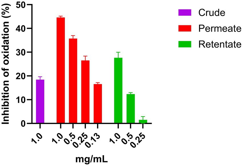 Bar graph showing inhibition of oxidation compared across three sample types: Crude (purple), Permeate (red), and Retentate (green) at various concentrations (1.0, 0.5, 0.25, and 0.13 mg/mL). Permeate displays the highest inhibition, especially at 1.0 mg/mL.