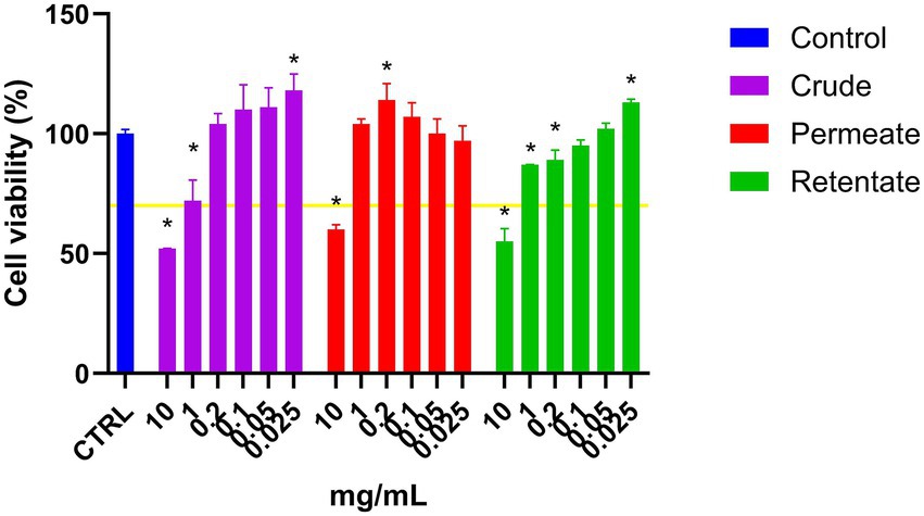 Bar graph showing cell viability percentages across different concentrations (mg/mL) for Control (blue), Crude (purple), Permeate (red), and Retentate (green). Viability varies with concentration, with statistical significance marked by asterisks. A horizontal yellow line at 70% marks the cut-off for cytotoxicity.
