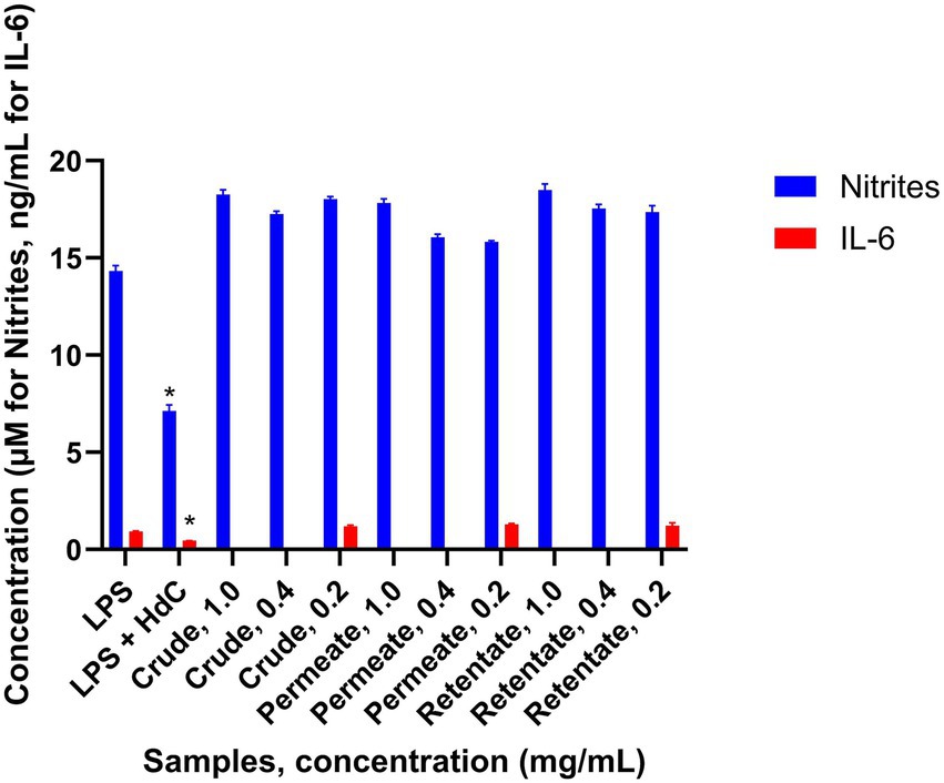 Bar graph comparing nitrite and IL-6 concentrations across various samples with different treatments and concentrations. Nitrites are represented in blue, showing higher values consistently, while IL-6 is in red, maintaining low values. Notably, the lowest nitrite concentration is seen in the