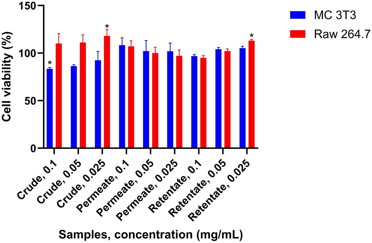 Bar chart showing cell viability percentages for MC 3T3 (blue) and Raw 264.7 (red) at varying concentrations of crude, permeate, and retentate samples. Viability ranges from approximately 70% to 120%, with significant differences marked by asterisks.