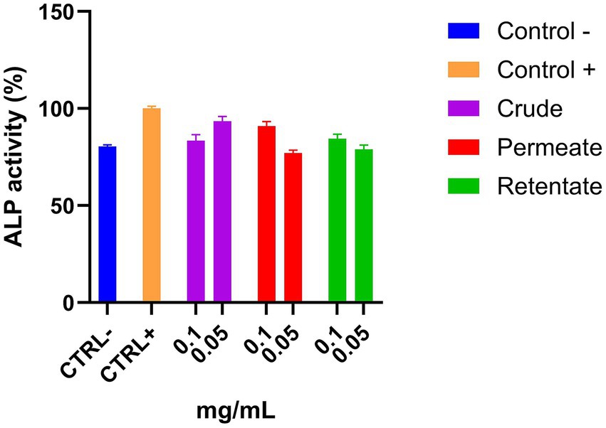 Bar chart displaying alkaline phosphatase (ALP) activity percentages for different conditions: Control negative, Control positive, Crude, Permeate, and Retentate. Each condition measured at concentrations of 0.1 and 0.05 mg/mL. Control negative shows the lowest activity, while Control positive is the highest. Crude, Permeate, and Retentate show similar ALP activity levels. Colors used are blue, orange, purple, red, and green for each condition, respectively.