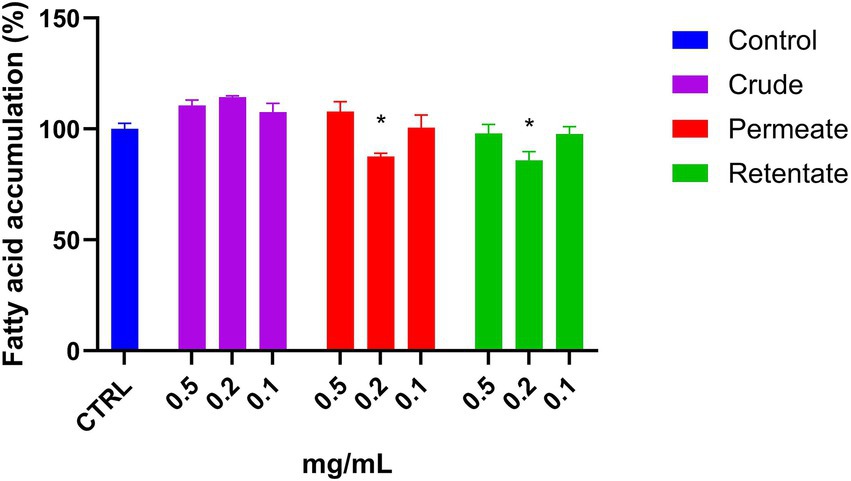 Bar chart illustrating fatty acid accumulation in percentages across four groups: Control (blue), Crude (purple), Permeate (red), and Retentate (green). Measurements are at concentrations 0.5, 0.2, and 0.1 mg/mL. Control and Crude groups both show approximately 100% accumulation. The Permeate and Retentate groups display variable accumulation, with significant decreases marked by asterisks at lower concentrations.