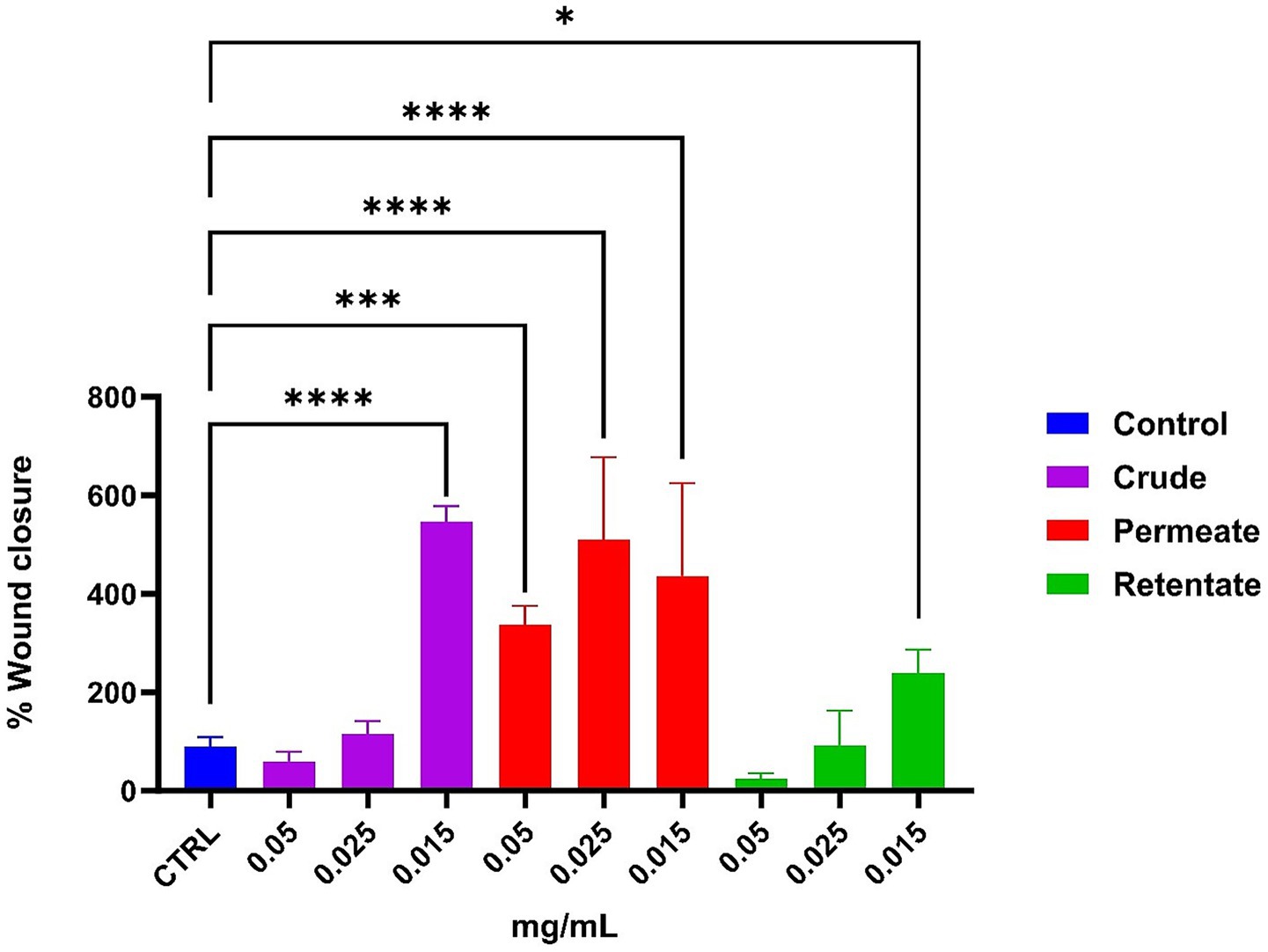 Bar chart depicting percent wound closure at varying concentrations of different treatments: control (blue), crude (purple), permeate (red), and retentate (green). Crude at 0.015 mg/mL shows the highest closure. Significant differences are marked with asterisks.