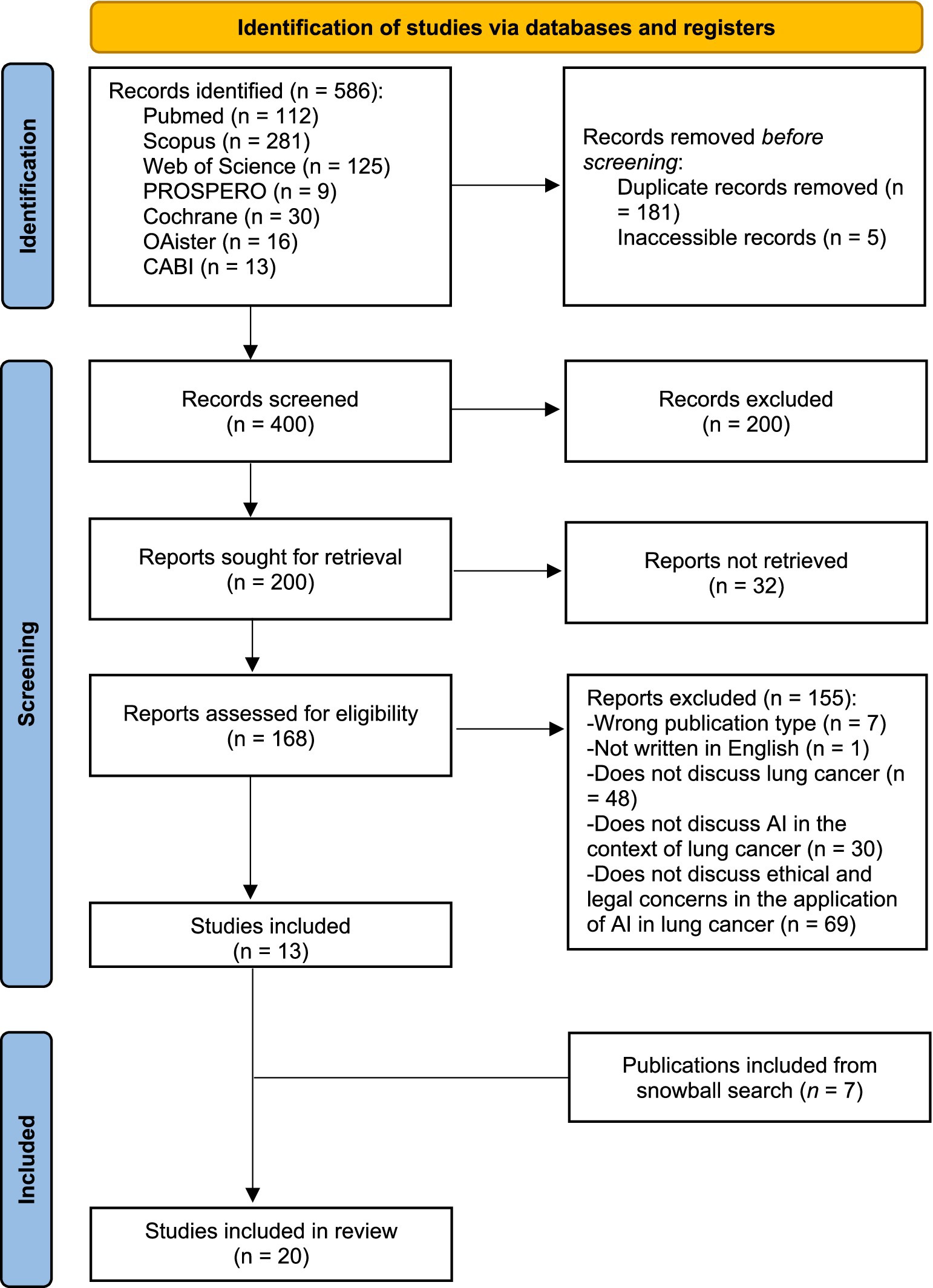 Flowchart illustrating the identification and inclusion of studies via databases and registers. Initially, 586 records were identified: PubMed (112), Scopus (281), Web of Science (125), PROSPERO (9), Cochrane (30), OAister (16), and CABI (13). After removing 186 records (181 duplicates, 5 inaccessible), 400 records were screened, excluding 200. Of 200 reports sought, 32 were not retrieved. From 168 assessed reports, 155 were excluded for various reasons. Thirteen studies were included, supplemented by seven from a snowball search, totaling 20 studies reviewed.