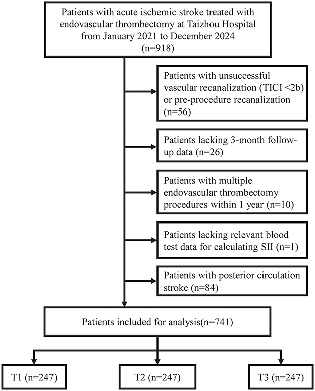 Flowchart showing patient inclusion criteria for a study on ischemic stroke treatment. Initially, 918 patients were examined. Exclusions were due to unsuccessful vascular recanalization (n=56), missing 3-month follow-up data (n=26), multiple procedures within a year (n=10), missing blood test data for SII calculations (n=1), and posterior circulation stroke (n=84). Ultimately, 741 patients were included for analysis, divided into groups T1, T2, and T3, each with 247 patients.