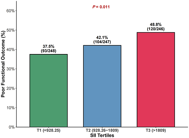 Bar chart showing the percentage of poor functional outcomes across three SII tertiles. T1 has 37.5%, T2 has 42.1%, and T3 has 48.8%. A significance level of P = 0.011 is noted.