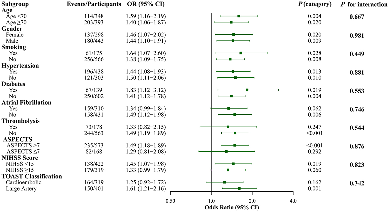 Forest plot showing odds ratios and confidence intervals for various subgroups related to age, gender, smoking, hypertension, diabetes, atrial fibrillation, thrombolysis, ASPECTS, NIHSS score, and TOAST classification. Each group has accompanying P-values for category and interaction on the right. Squares indicate the odds ratio point estimates, and lines show confidence intervals. The plot is centered along a vertical line at odds ratio 1.0, with a horizontal axis ranging from 0.5 to 4.0 odds ratio.