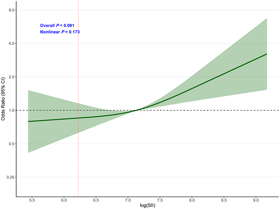 Graph showing the relationship between log(SII) and odds ratio with a 95% confidence interval. The green line indicates a general upward trend, with significant overall p-value less than 0.001 and a nonlinear p-value of 0.173.