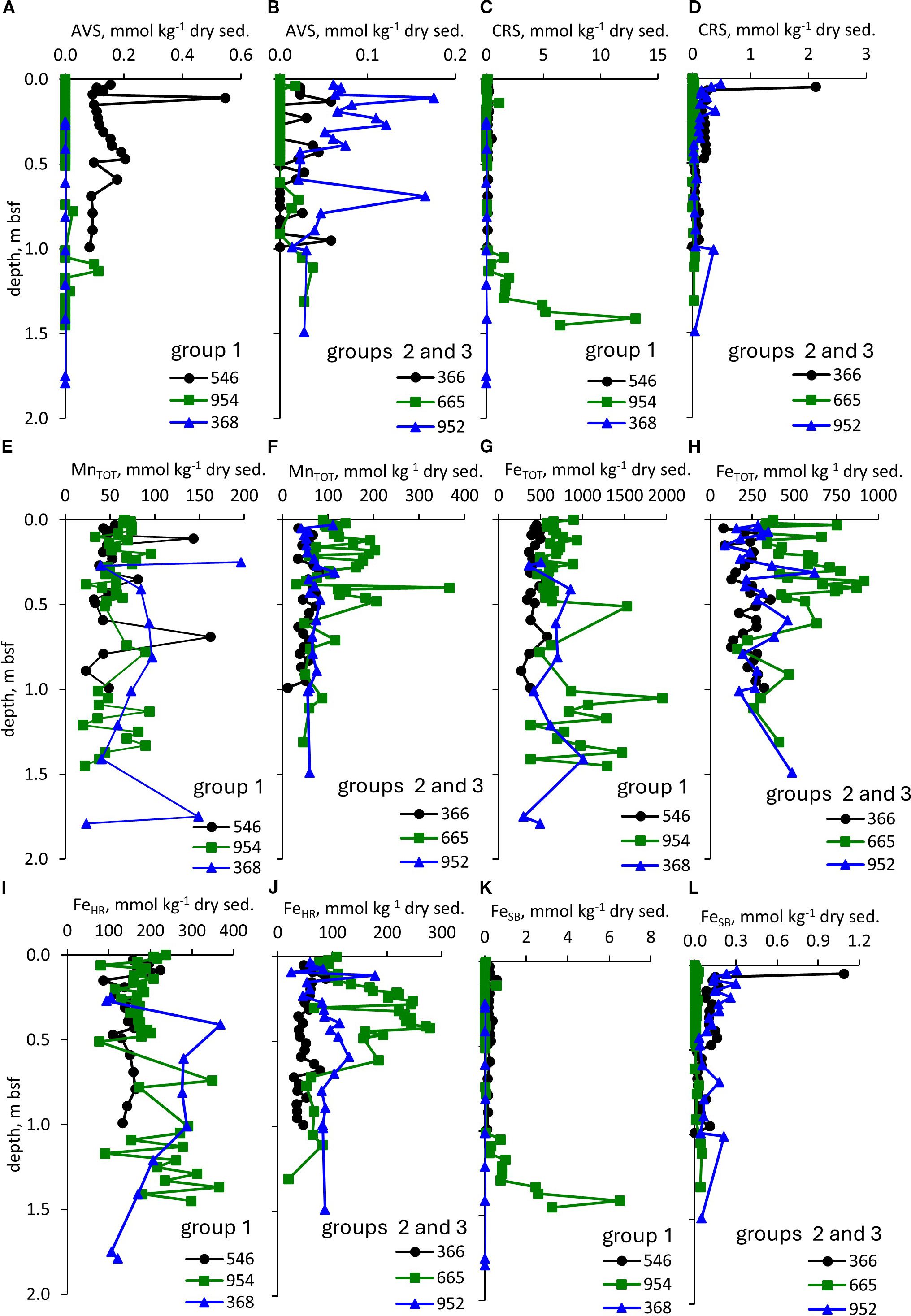 Graphs display concentration profiles of sediment variables versus depth in meters below seafloor. Panels A to L show different compounds: AVS, CRS, Mnᵀᴼᵀ, Feᵀᴼᵀ, Feₕᵣ, and Feₛb, with samples from groups 1, 2, and 3. Each graph presents data points for specific groups using different symbols and colors.