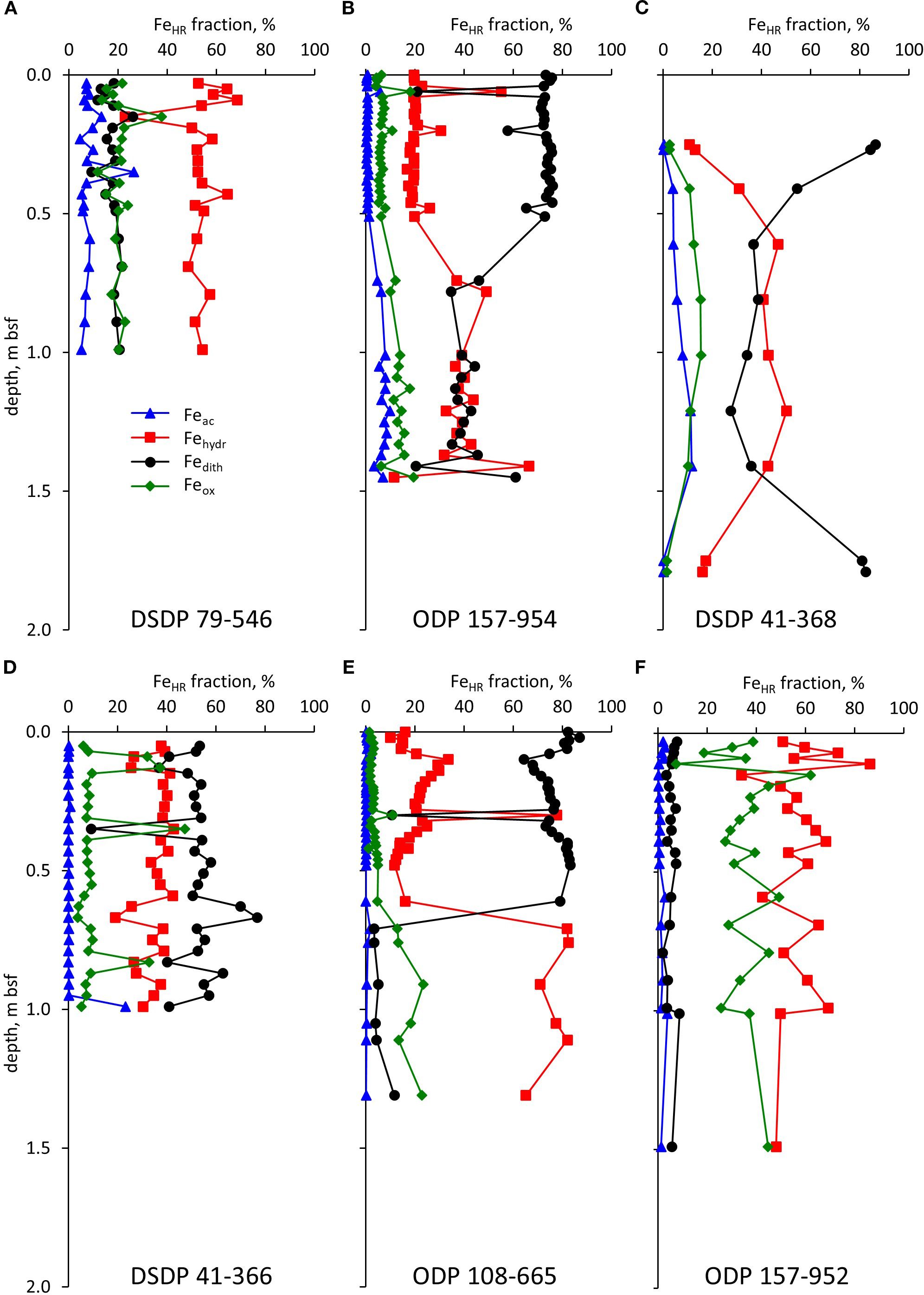 Six graphs display the fraction of highly reactive iron (FeHR) by depth, measured in meters below seafloor (mbsf), from different drilling sites: DSDP 79-546, ODP 157-954, DSDP 41-368, DSDP 41-366, ODP 108-665, and ODP 157-952. Each graph shows fractions of Feac (blue triangles), Fehydr (red squares), Fedith (black circles), and Feox (green diamonds) across a depth range of 0 to 2.0 mbsf. The x-axis represents FeHR fraction percentage, and the y-axis represents depth.