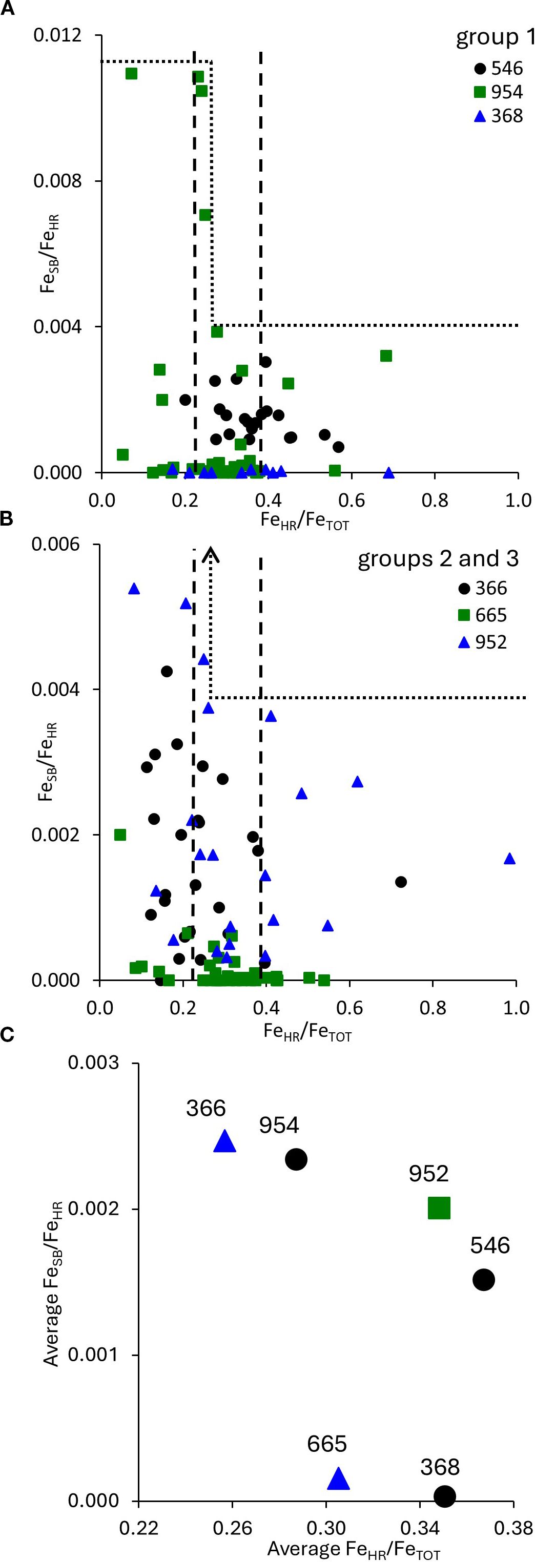 Scatter plots labeled A, B, and C display relationships between variables. Plot A shows data for group 1 with black circles, green squares, and blue triangles. Plot B shows groups 2 and 3 with different symbols. Plot C presents average values, combining all groups. The axes represent Fe_S_B_/Fe_H_R_ and Fe_H_R_/Fe_T_O_T_, emphasizing statistical comparisons with dashed lines.