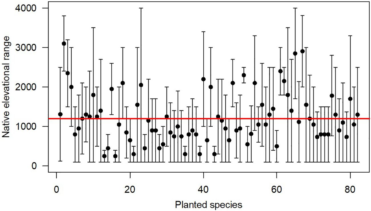 Scatter plot displaying native elevational ranges of various planted species, with vertical lines representing range variability. Elevations range from zero to four thousand. A red horizontal line is drawn at one thousand.
