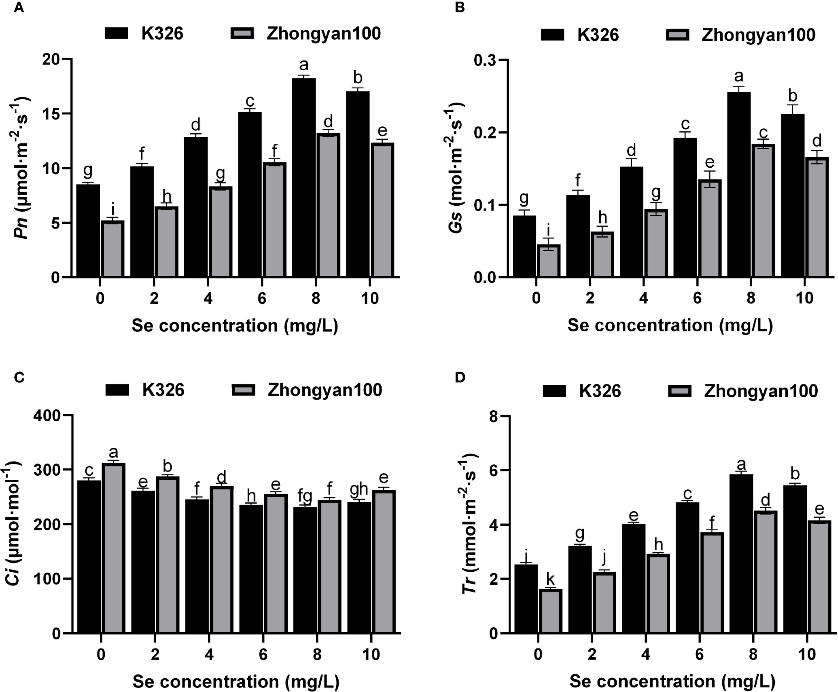 Graphs A to D compare the effects of selenium concentration on plant physiological parameters for K326 and Zhongyan100. A shows net photosynthesis rate (Pn), B shows stomatal conductance (Gs), C shows intercellular CO2 concentration (Ci), and D shows transpiration rate (Tr). Dark bars represent K326, and light bars represent Zhongyan100. Different letters above bars indicate statistically significant differences. Each graph plots Se concentration in milligrams per liter on the x-axis against the respective parameter on the y-axis.