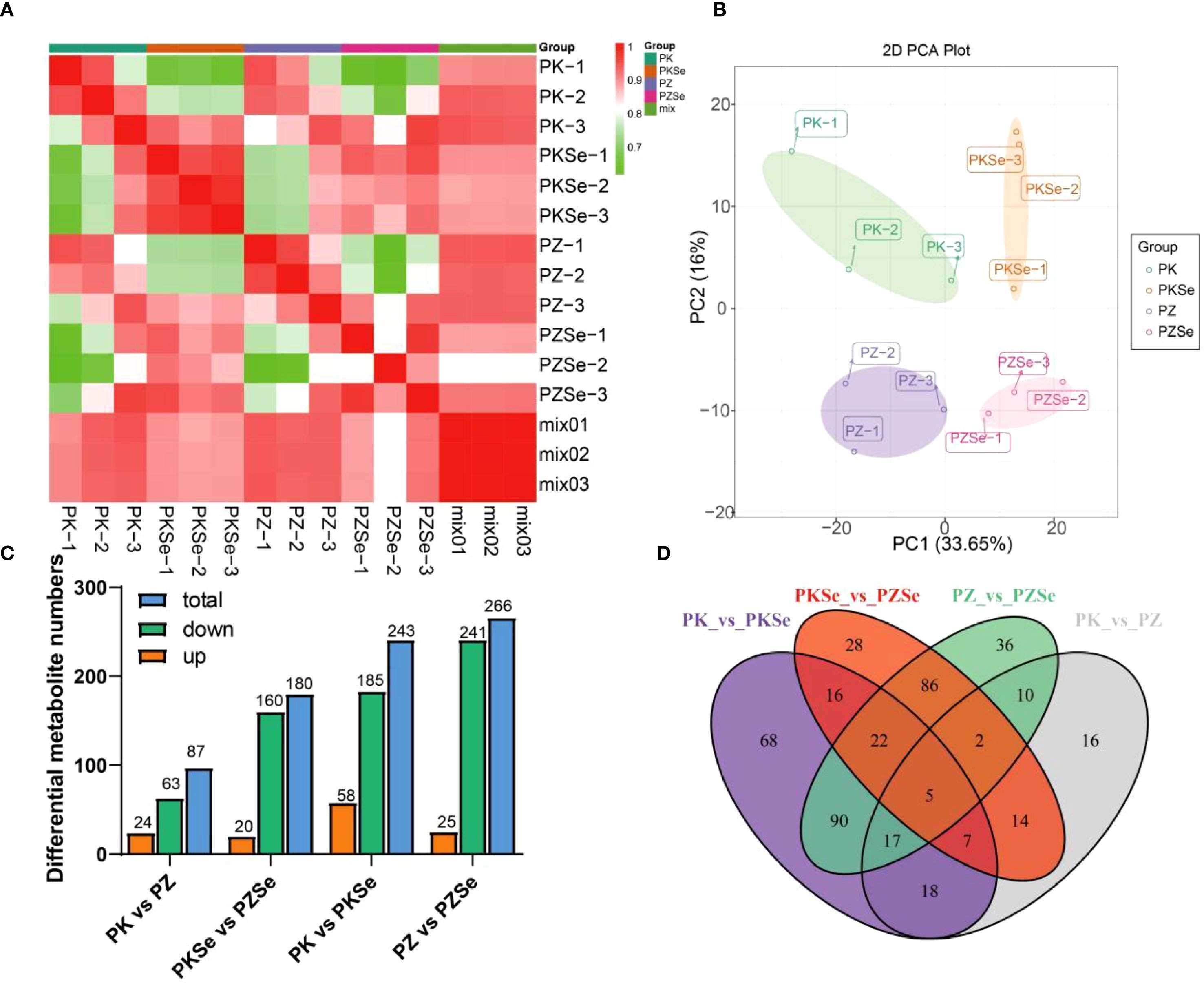 Panel A displays a heatmap with color-coded clustering based on differential expression among groups PK, PKSe, PZ, and PZSe. Panel B shows a 2D PCA plot depicting sample clusters with distinct group labels. Panel C presents a bar chart with numbers of total, down, and up-regulated metabolites for specific group comparisons. Panel D illustrates a Venn diagram highlighting the overlap of differential metabolites among the four group comparisons.