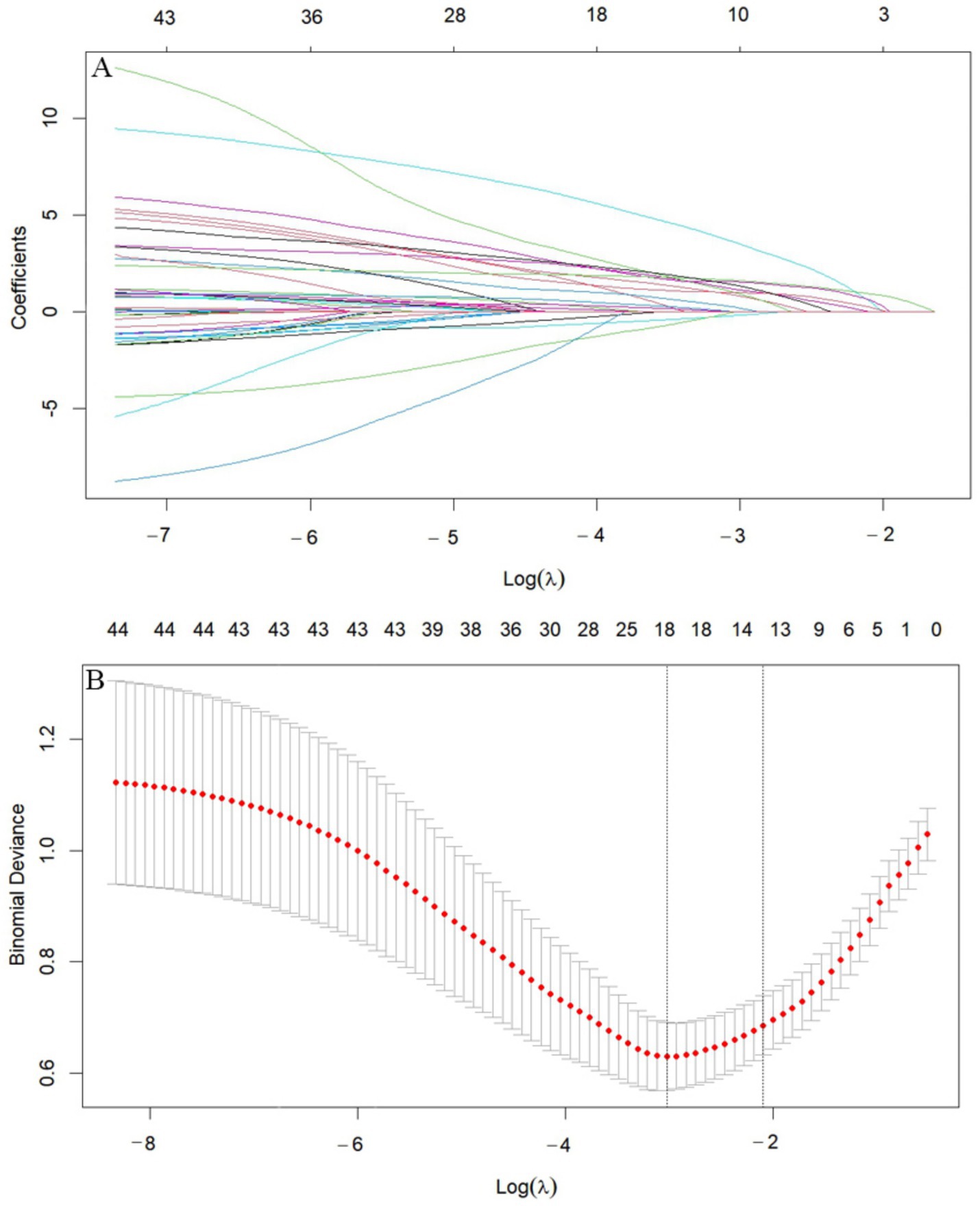 Two-panel graph. Panel A shows a plot of coefficients against the logarithm of lambda, with multiple lines converging to zero as lambda increases. Panel B displays binomial deviance versus the logarithm of lambda, featuring a curve of red dots with error bars, showing a decrease and then an increase as lambda increases.