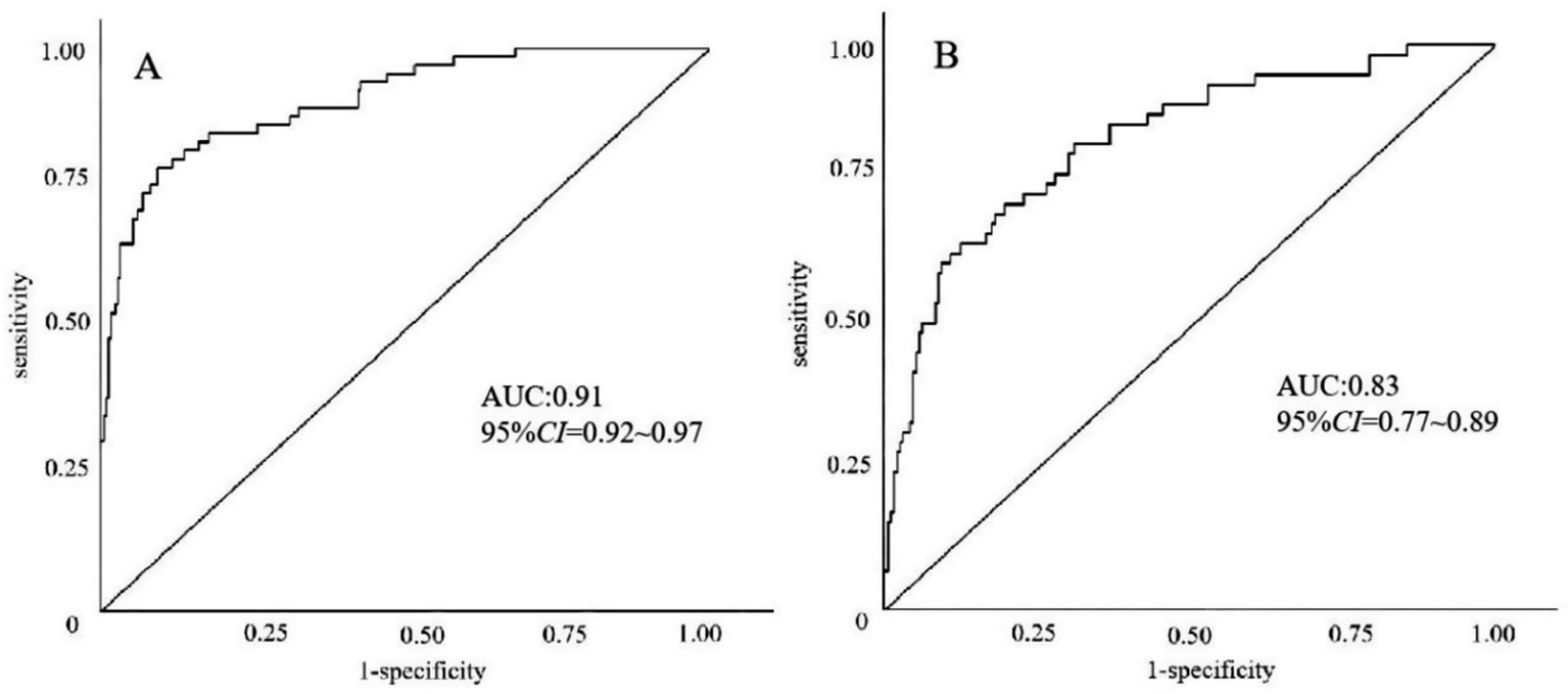 Two ROC curve graphs labeled A and B. Graph A shows an AUC of 0.91 with a 95 percent confidence interval of 0.92 to 0.97. Graph B shows an AUC of 0.83 with a 95 percent confidence interval of 0.77 to 0.89. Both graphs display sensitivity on the y-axis and 1-specificity on the x-axis. The diagonal line represents a random classifier.