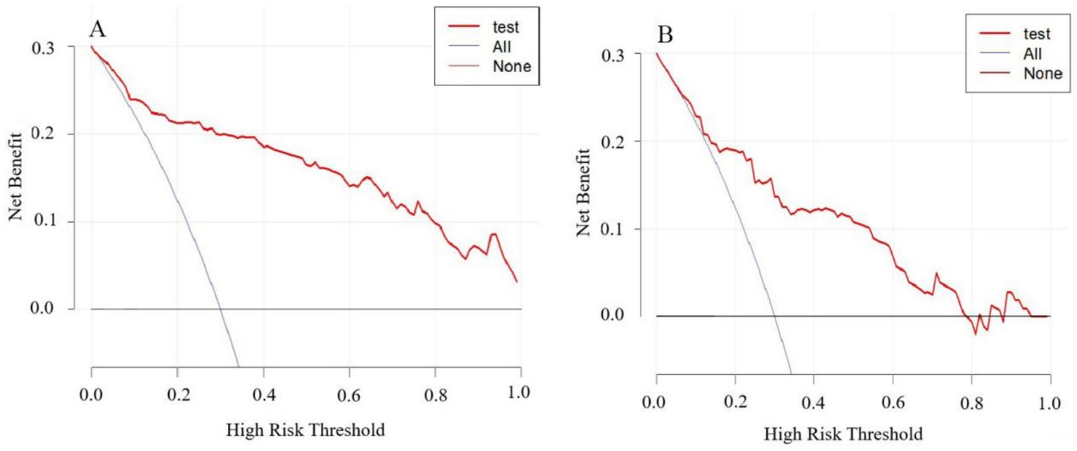 Two line graphs labeled A and B compare net benefit against high-risk threshold. Both graphs feature three lines: