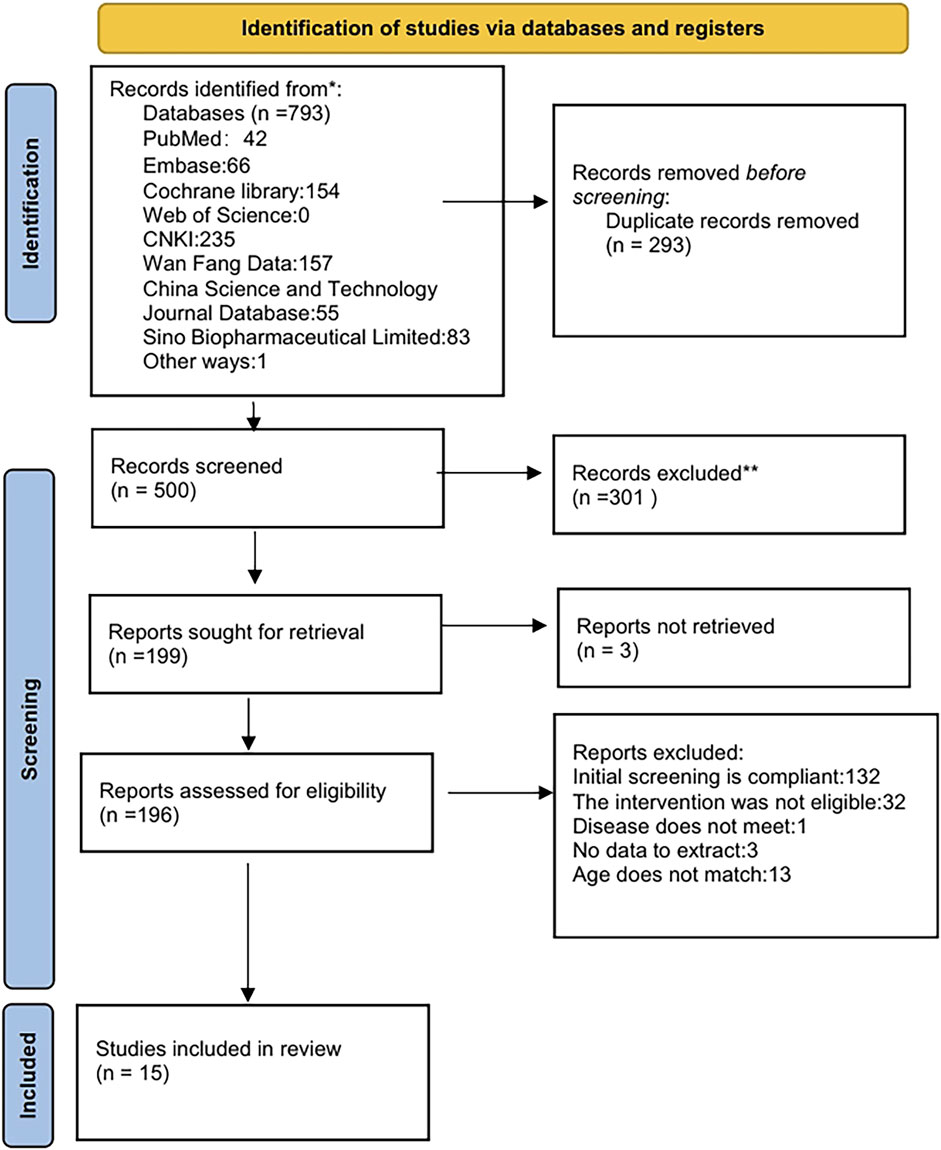 Flowchart of study identification and screening process. Records identified from databases total 793, with PubMed having 42, Embase 66, and others listed. After removing 293 duplicates, 500 records were screened. Of these, 301 were excluded. Reports sought for retrieval numbered 199, with 3 not retrieved. Reports assessed for eligibility were 196, resulting in 15 studies included in the review. Exclusions were due to criteria like initial compliance and non-eligible interventions.