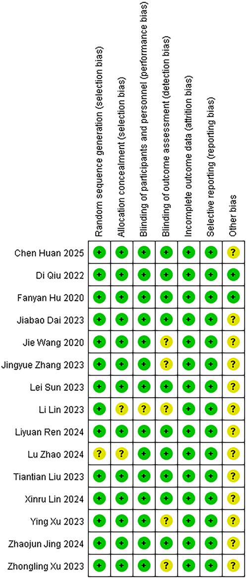 A risk of bias summary table featuring studies from Chen Huan 2025 to Zhongling Xu 2023. It includes columns for various biases like selection, performance, detection, attrition, reporting, and others. Green circles with a plus sign indicate low risk, and yellow circles with a question mark indicate unclear risk.