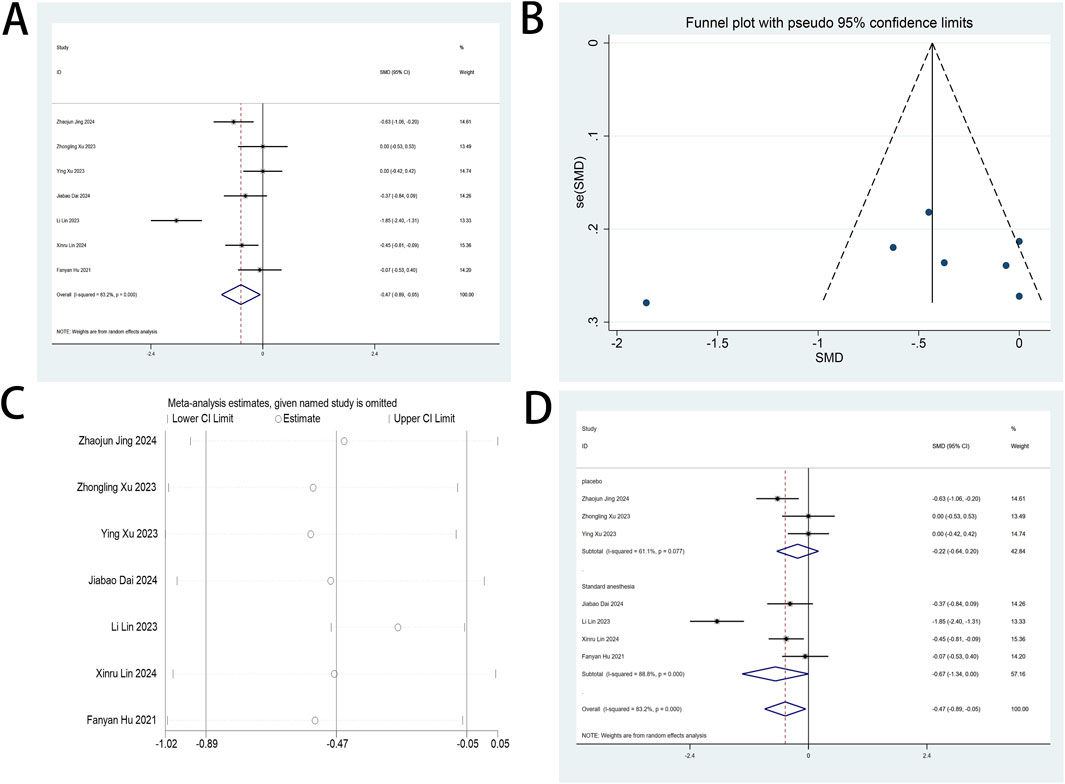 A set of four data visualizations related to meta-analysis studies. A: Forest plot showing standard mean differences (SMD) with confidence intervals for multiple studies. B: Funnel plot displaying SMD against standard error for examining publication bias, with plotted points and pseudo confidence limits. C: Plot illustrating meta-analysis estimates when each study is omitted, detailing lower and upper confidence intervals. D: Forest plot dividing studies into placebo and standard anesthesia groups, presenting SMD and confidence intervals, highlighting subgroup and overall effects.