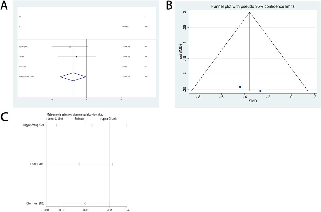 Panel A shows a forest plot from a meta-analysis with studies named Jingyue Zhang 2023, Lei Sun 2023, and Chen Huan 2025. It includes effect size estimates and confidence intervals. Panel B is a funnel plot displaying standard error against standardized mean difference with pseudo ninety-five percent confidence limits, showing two data points. Panel C is a sensitivity analysis graph showing the meta-analysis estimates if specific studies are omitted, with confidence intervals indicated for each study.