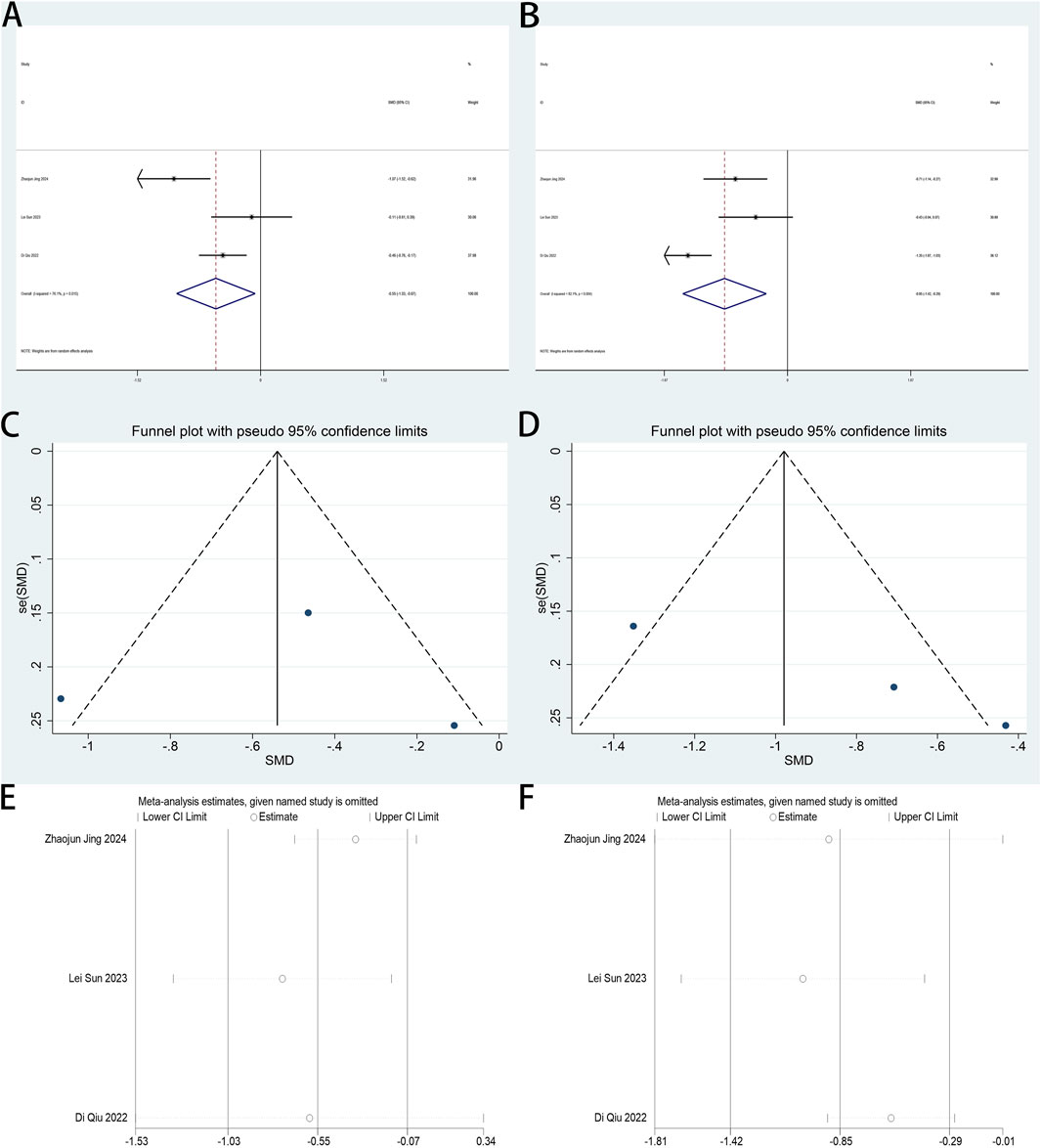 Forest plots (A, B) display effect size comparisons with confidence intervals. Funnel plots (C, D) illustrate study distribution with pseudo ninety-five percent confidence limits. Sensitivity analysis graphs (E, F) show meta-analysis estimates if individual studies are omitted.
