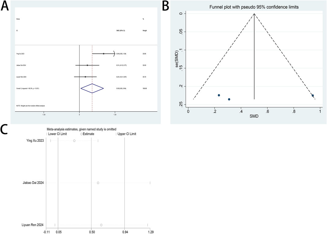 Figure A shows a forest plot of three studies, providing standard mean differences and confidence intervals, with an overall effect size shown as a diamond. Figure B is a funnel plot displaying three data points with pseudo ninety-five percent confidence limits, indicating possible publication bias. Figure C presents a sensitivity analysis plot showing meta-analysis estimates with confidence intervals for each study when omitted.