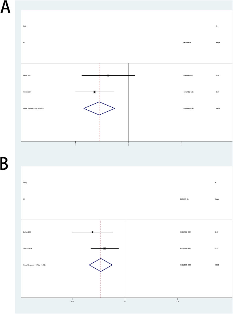 Two forest plots labeled A and B display meta-analysis results. Both plots include studies labeled