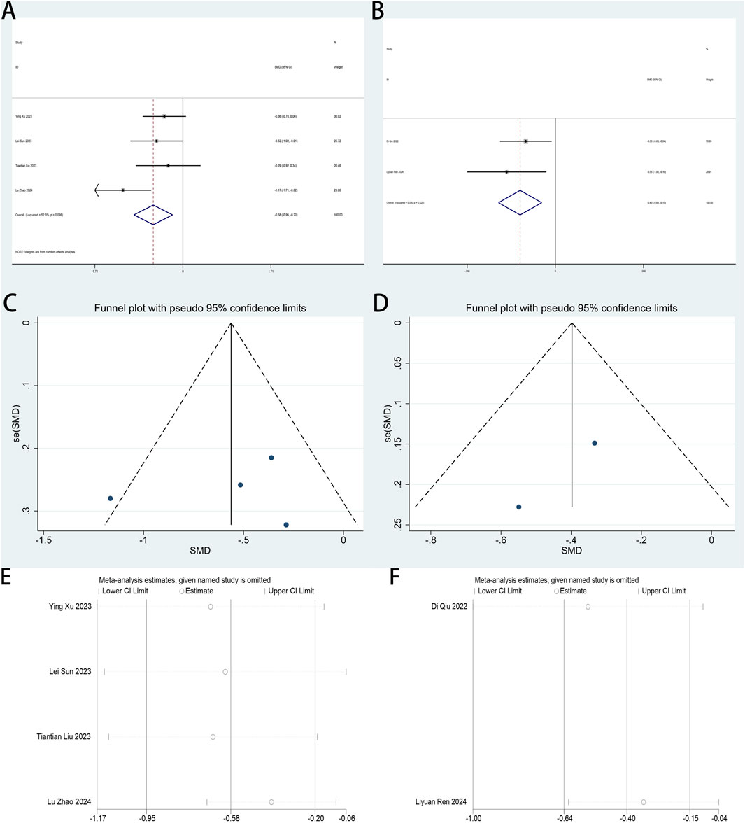 Six panels display meta-analysis data visualizations. Panels A and B show forest plots with study details and overall effect summary. Panels C and D present funnel plots with pseudo ninety-five percent confidence limits, indicating data dispersion. Panels E and F exhibit leave-one-out sensitivity analysis plots, showing the impact of omitting individual studies on overall estimates, with confidence intervals for each.