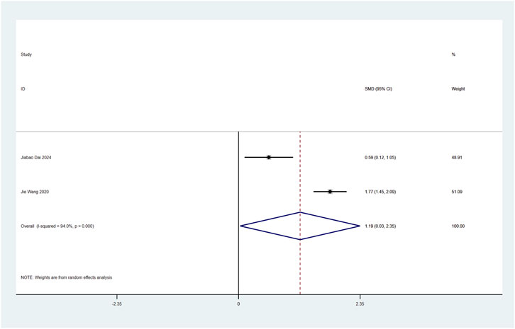 Forest plot displaying study results for Jiabao Dai 2024 and Jie Wang 2020. Jiabao Dai shows a standardized mean difference (SMD) of 0.59 with a confidence interval (CI) of 0.12 to 1.05, weight 48.91%. Jie Wang shows SMD of 1.77, CI 1.45 to 2.09, weight 51.09%. Overall effect is 1.19 (CI 0.03 to 2.35), with 100% weight. The plot includes a diamond representing overall effect size and random effects analysis weights.