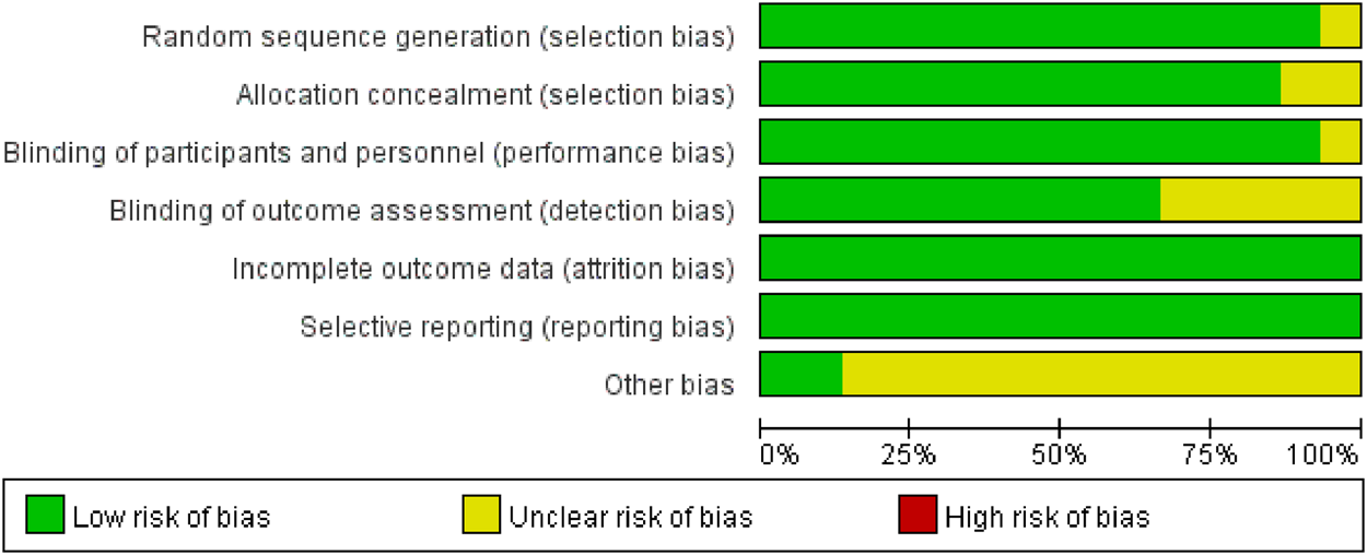Bar chart showing the risk of bias in different categories, including selection, performance, detection, attrition, and reporting bias. Categories mostly show low risk (green), but some have unclear risk (yellow) or high risk (red). Other bias shows primarily unclear risk. Legend indicates color coding for risk levels.