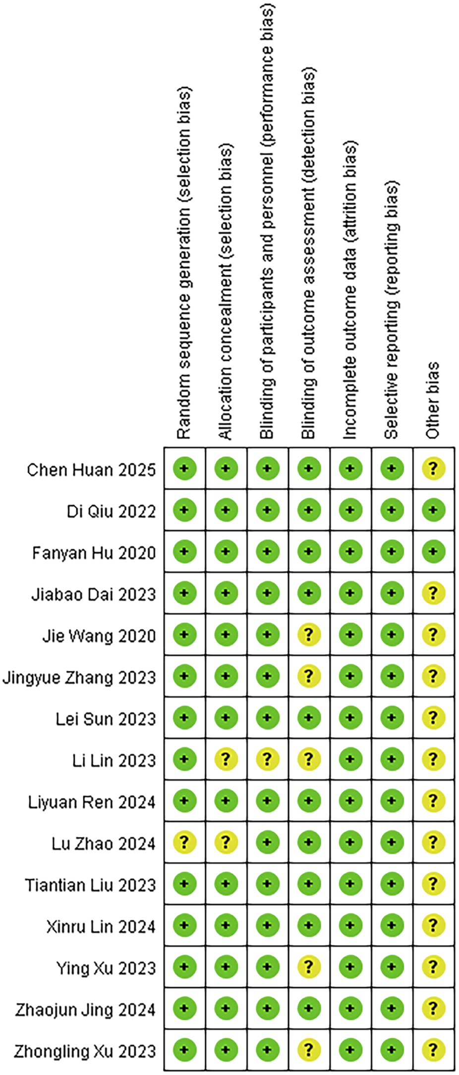 A risk of bias summary table featuring studies from Chen Huan 2025 to Zhongling Xu 2023. It includes columns for various biases like selection, performance, detection, attrition, reporting, and others. Green circles with a plus sign indicate low risk, and yellow circles with a question mark indicate unclear risk.