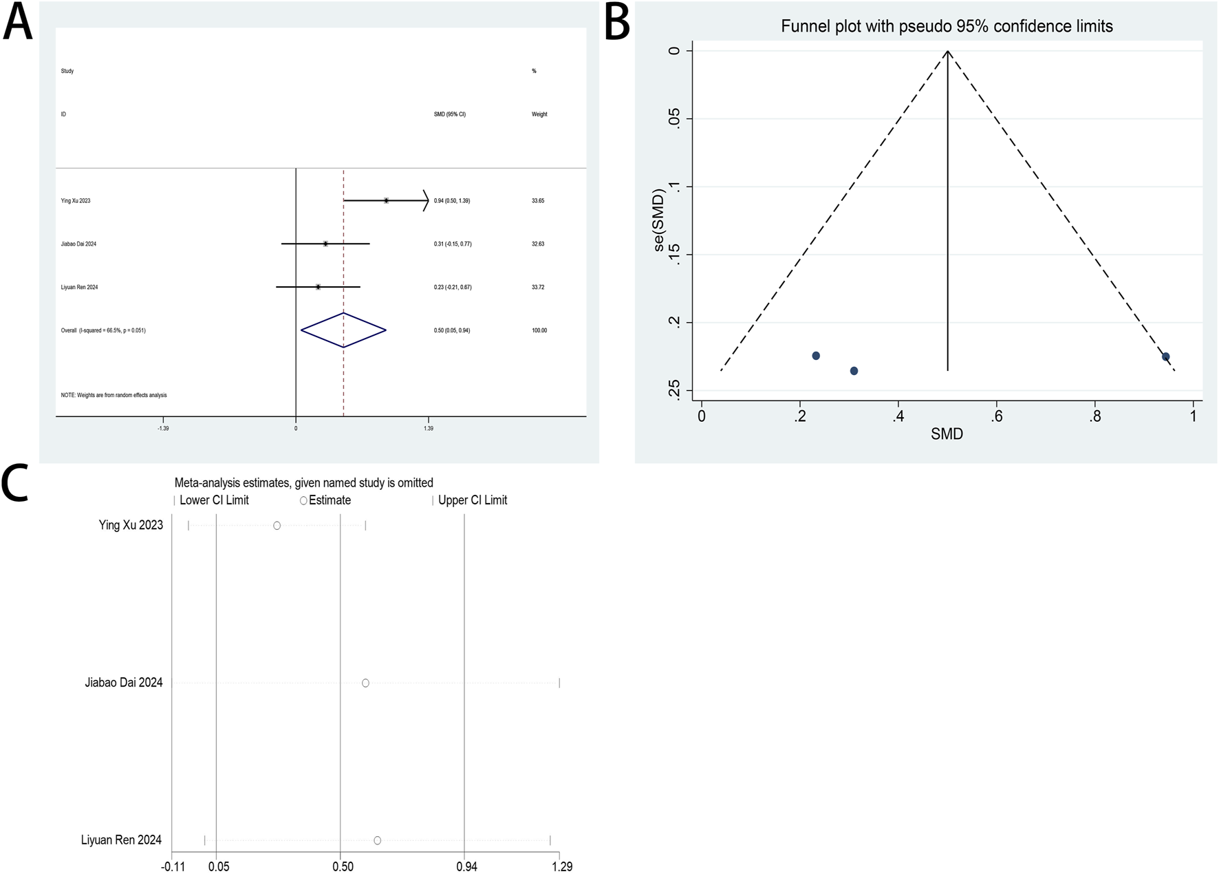 Figure A shows a forest plot of three studies, providing standard mean differences and confidence intervals, with an overall effect size shown as a diamond. Figure B is a funnel plot displaying three data points with pseudo ninety-five percent confidence limits, indicating possible publication bias. Figure C presents a sensitivity analysis plot showing meta-analysis estimates with confidence intervals for each study when omitted.