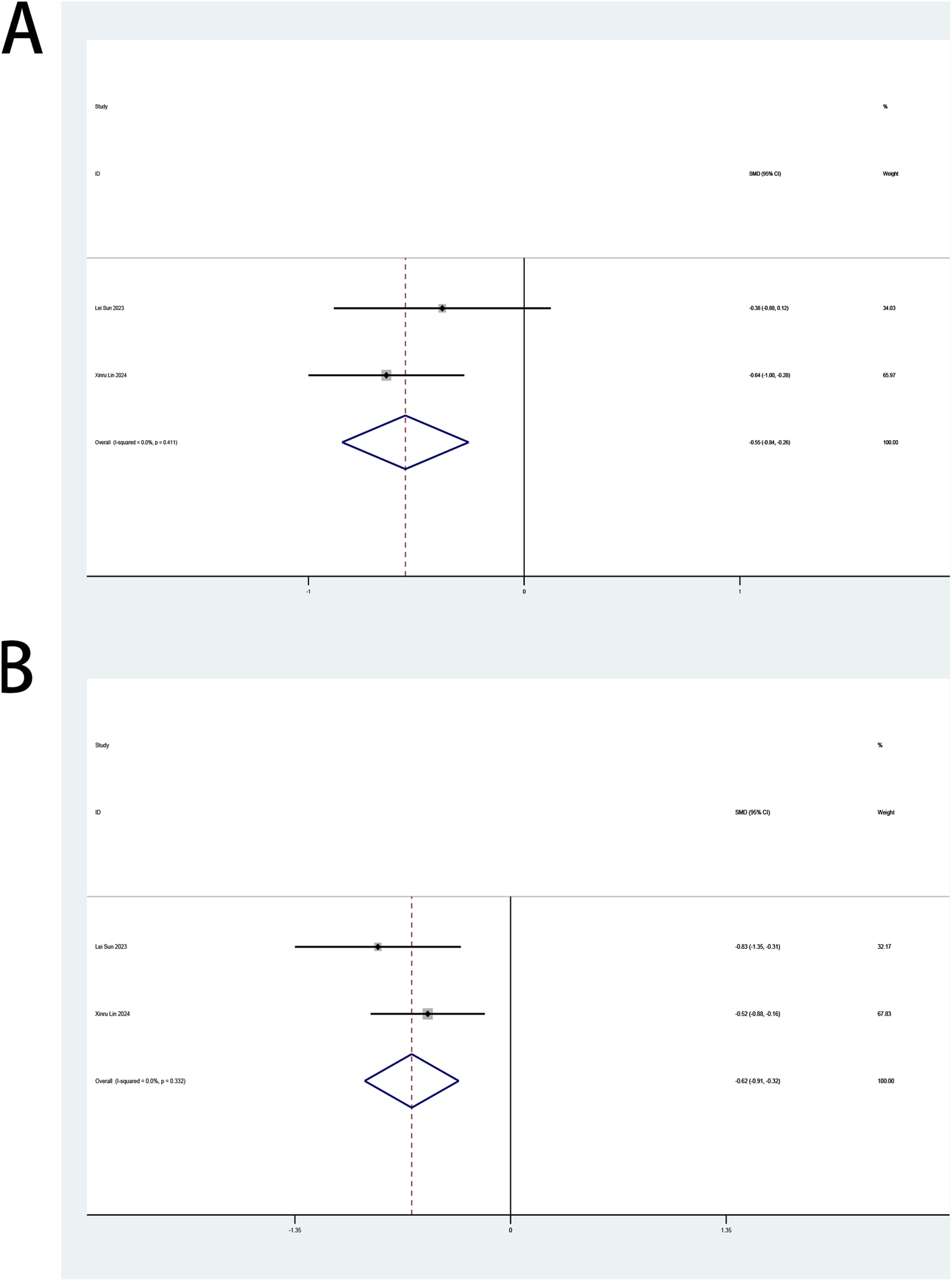 Two forest plots labeled A and B display meta-analysis results. Both plots include studies labeled "Lee Sun 2023" and "Xino Liu 2024" with black diamonds indicating the overall effect size. Plot A shows a pooled effect size of -0.65 with a confidence interval from -4.0 to 4.2, while Plot B shows a pooled effect size of -0.02 with a confidence interval from -2.0 to 4.3. Each plot also indicates the percentage weight of each study.