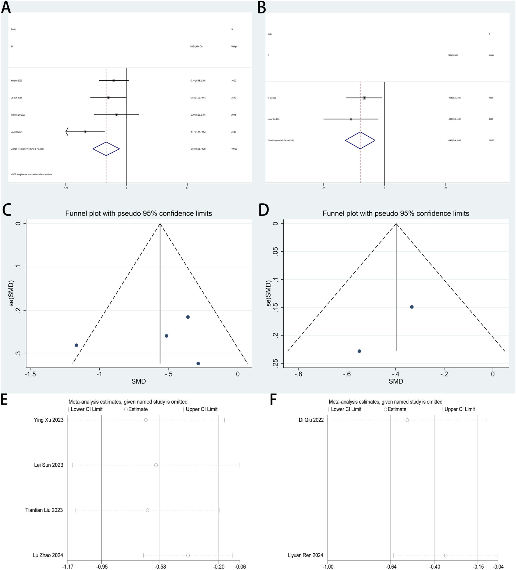 Six panels display meta-analysis data visualizations. Panels A and B show forest plots with study details and overall effect summary. Panels C and D present funnel plots with pseudo ninety-five percent confidence limits, indicating data dispersion. Panels E and F exhibit leave-one-out sensitivity analysis plots, showing the impact of omitting individual studies on overall estimates, with confidence intervals for each.